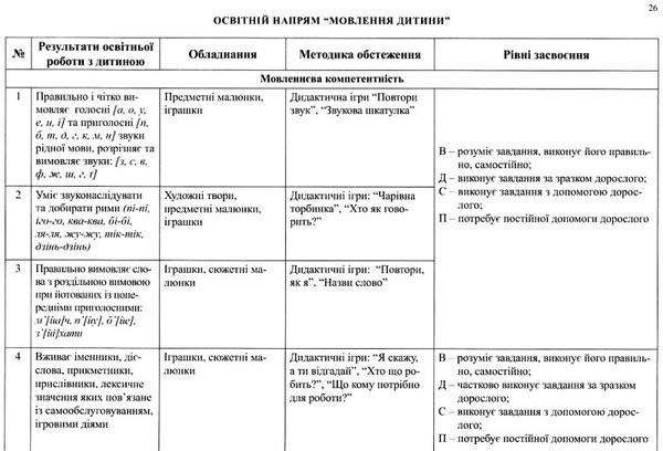 моніторинг досягнень дітей дошкільного віку згідно з базовим компонентом купити Ціна (цена) 126.60грн. | придбати  купити (купить) моніторинг досягнень дітей дошкільного віку згідно з базовим компонентом купити доставка по Украине, купить книгу, детские игрушки, компакт диски 5