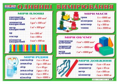 одиниці виміру плакат    (формат В-2)  (Ранок)