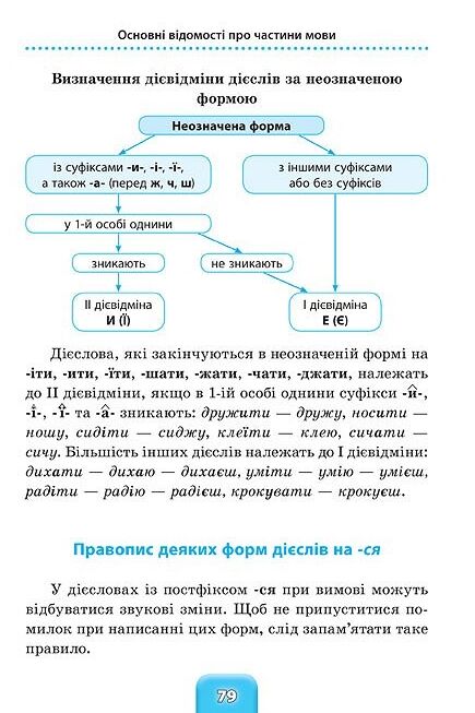 Шкільний довідничок Український правопис  1-4 класи Ціна (цена) 61.80грн. | придбати  купити (купить) Шкільний довідничок Український правопис  1-4 класи доставка по Украине, купить книгу, детские игрушки, компакт диски 4