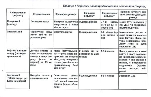 Мовленнєвий і психічний розвиток дітей раннього віку Ціна (цена) 290.10грн. | придбати  купити (купить) Мовленнєвий і психічний розвиток дітей раннього віку доставка по Украине, купить книгу, детские игрушки, компакт диски 7