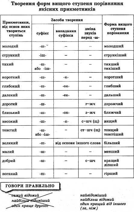 граматика української мови в таблицях і схемах книга Ціна (цена) 60.50грн. | придбати  купити (купить) граматика української мови в таблицях і схемах книга доставка по Украине, купить книгу, детские игрушки, компакт диски 2