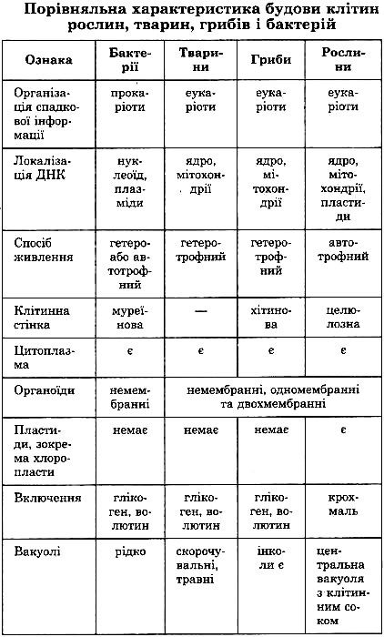 100 тем біологія книга Ціна (цена) 59.90грн. | придбати  купити (купить) 100 тем біологія книга доставка по Украине, купить книгу, детские игрушки, компакт диски 7