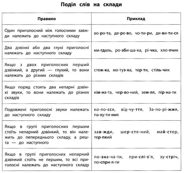 памятка для початкової школи українська мова 1-2 класи книга Ціна (цена) 14.03грн. | придбати  купити (купить) памятка для початкової школи українська мова 1-2 класи книга доставка по Украине, купить книгу, детские игрушки, компакт диски 3