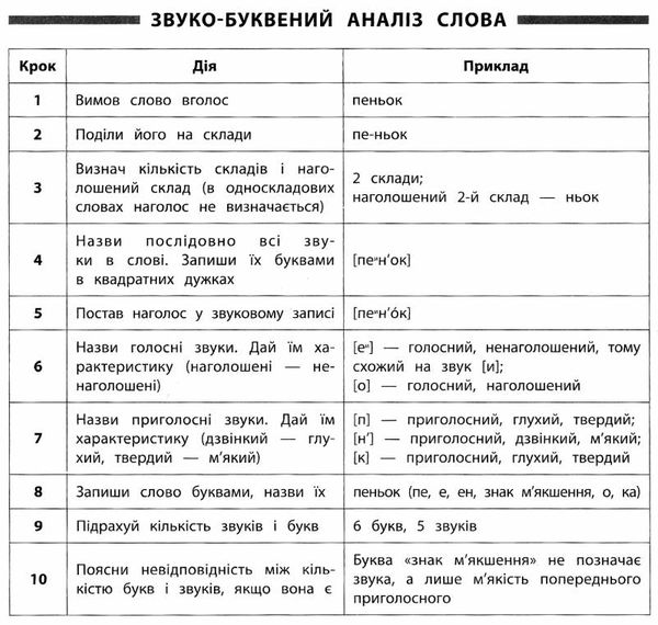 памятка для початкової школи українська мова 1-2 класи книга Ціна (цена) 14.03грн. | придбати  купити (купить) памятка для початкової школи українська мова 1-2 класи книга доставка по Украине, купить книгу, детские игрушки, компакт диски 4