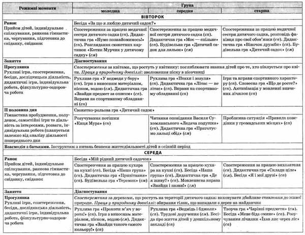 організація освітньої діяльності у різновікових групах осінь Ціна (цена) 44.64грн. | придбати  купити (купить) організація освітньої діяльності у різновікових групах осінь доставка по Украине, купить книгу, детские игрушки, компакт диски 5