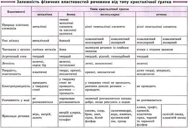 довідник у таблицях хімія 7-11 класи Ціна (цена) 37.28грн. | придбати  купити (купить) довідник у таблицях хімія 7-11 класи доставка по Украине, купить книгу, детские игрушки, компакт диски 4