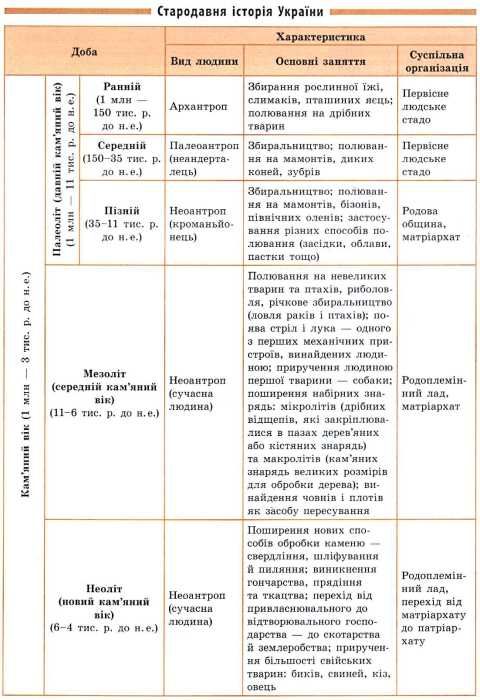 довідник у таблицях історія україни 7-11 класи книга Ціна (цена) 40.40грн. | придбати  купити (купить) довідник у таблицях історія україни 7-11 класи книга доставка по Украине, купить книгу, детские игрушки, компакт диски 2