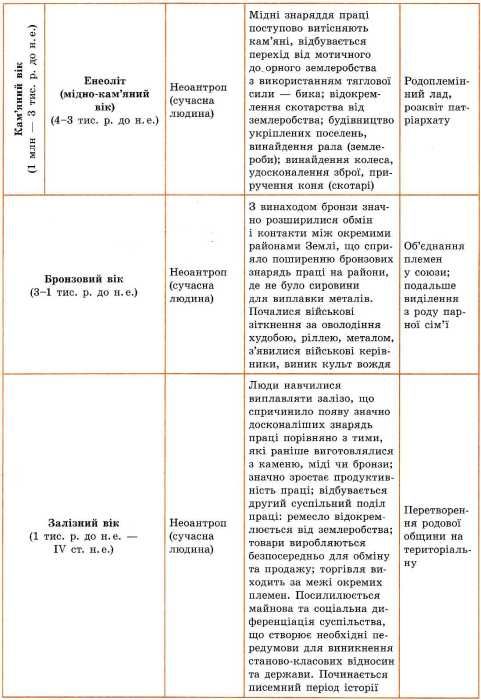 довідник у таблицях історія україни 7-11 класи книга Ціна (цена) 40.40грн. | придбати  купити (купить) довідник у таблицях історія україни 7-11 класи книга доставка по Украине, купить книгу, детские игрушки, компакт диски 3