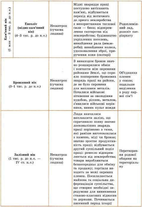 довідник у таблицях історія україни 7-11 класи книга Ціна (цена) 37.28грн. | придбати  купити (купить) довідник у таблицях історія україни 7-11 класи книга доставка по Украине, купить книгу, детские игрушки, компакт диски 3