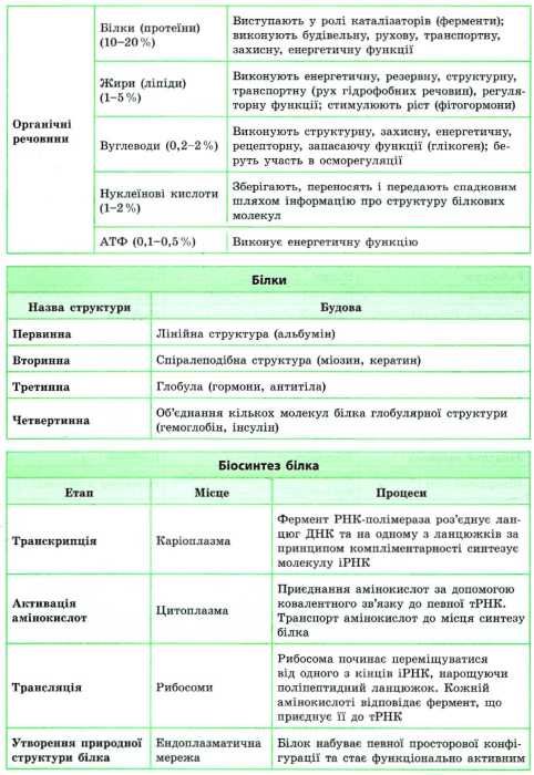 довідник у таблицях біологія 7-11 класи книга Ціна (цена) 40.40грн. | придбати  купити (купить) довідник у таблицях біологія 7-11 класи книга доставка по Украине, купить книгу, детские игрушки, компакт диски 3