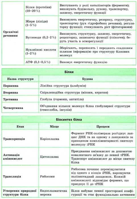 довідник у таблицях біологія 7-11 класи книга Ціна (цена) 37.28грн. | придбати  купити (купить) довідник у таблицях біологія 7-11 класи книга доставка по Украине, купить книгу, детские игрушки, компакт диски 3