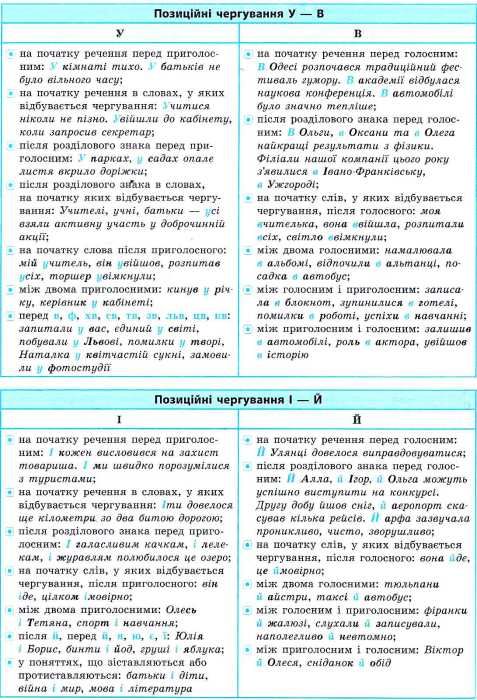 довідник у таблицях українська мова 7-11 класи книга Ціна (цена) 44.89грн. | придбати  купити (купить) довідник у таблицях українська мова 7-11 класи книга доставка по Украине, купить книгу, детские игрушки, компакт диски 3