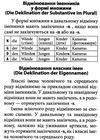 вивчаємо німецьку граматика німецької мови Ціна (цена) 91.80грн. | придбати  купити (купить) вивчаємо німецьку граматика німецької мови доставка по Украине, купить книгу, детские игрушки, компакт диски 5