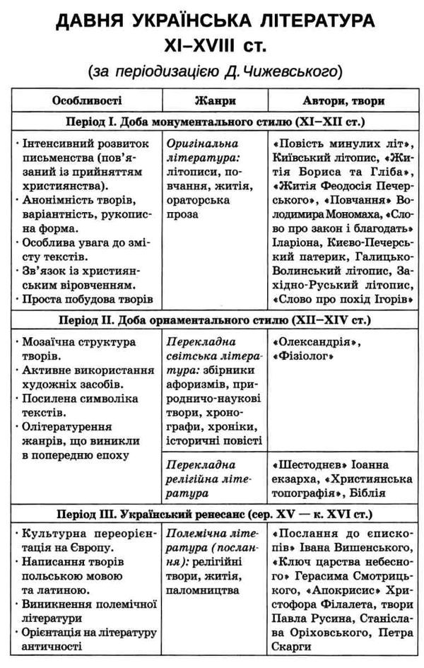 українська література 9 клас хрестоматія Ціна (цена) 116.10грн. | придбати  купити (купить) українська література 9 клас хрестоматія доставка по Украине, купить книгу, детские игрушки, компакт диски 5